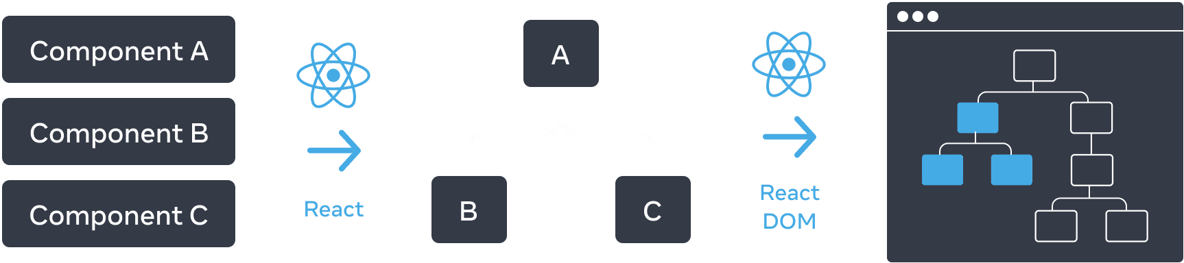 Diagrama con tres secciones dispuestas horizontalmente. En la primera sección, hay tres rectángulos apilados verticalmente, con las etiquetas 'Componente A', 'Componente B', y 'Componente C'. La transición al siguiente panel es una flecha con el logo de React en la parte superior etiquetada como 'React'. La sección central contiene un árbol de componentes, con la raíz etiquetada 'A' y dos hijos etiquetados 'B' y 'C'. La siguiente sección vuelve a ser una transición con una flecha con el logo de React en la parte superior, etiquetada como 'React'. La tercera y última sección es un wireframe de un navegador, que contiene un árbol de 8 nodos, que sólo tiene un subconjunto resaltado (indicando el subárbol de la sección central).