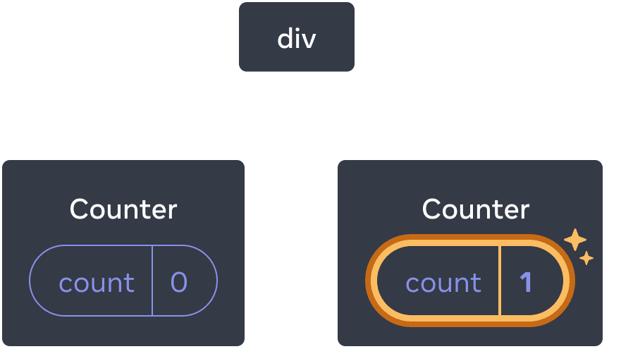 Diagrama de un árbol de componentes de React. El nodo raíz está etiquetado como 'div' y tiene dos hijos. El hijo izquierdo se llama 'Counter' y contiene una burbuja de estado llamada 'count' con valor 0. El hijo derecho se llama 'Counter' y contiene una burbuja de estado llamada 'count' con valor 1. La burbuja de estado del hijo derecho está resaltada en amarillo para indicar que su valor se ha actualizado.